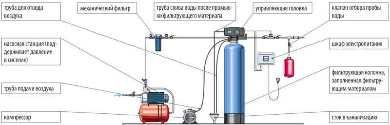 Фильтр очистки воды от железа Фибос ФС