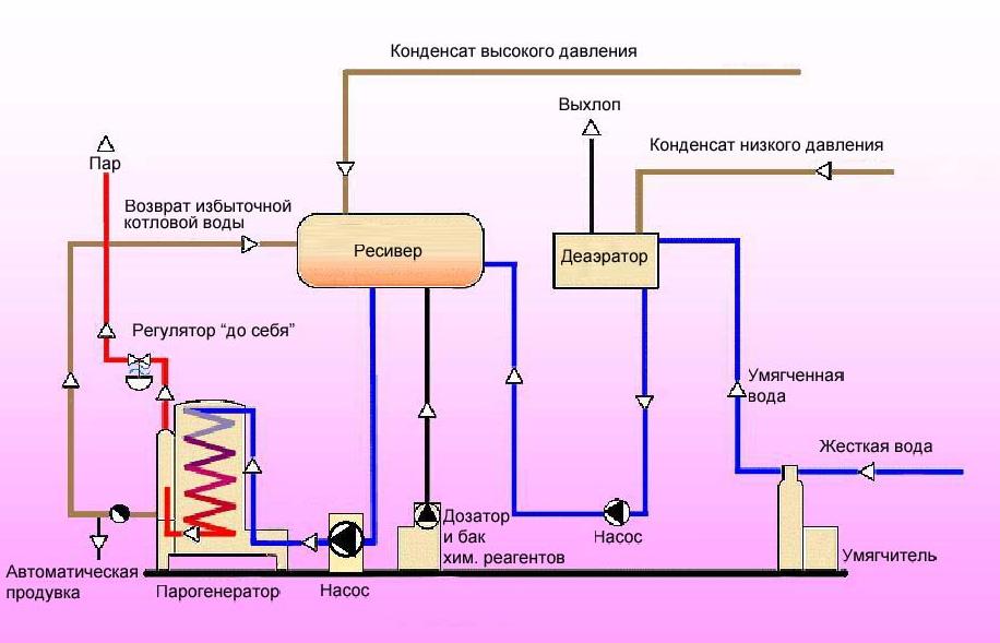 Схема работы парогенератора в замкнутой цепи