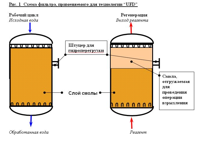 Схема противоточной (обратной) регенерации натрий катионитового фильтра