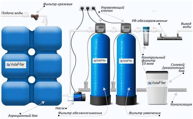 Система фильтров для обезжелезивания воды из скважины