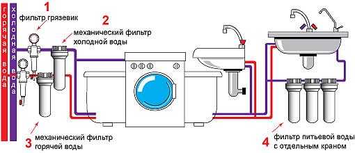 Схема установки фильтров для очистки воды в квартире