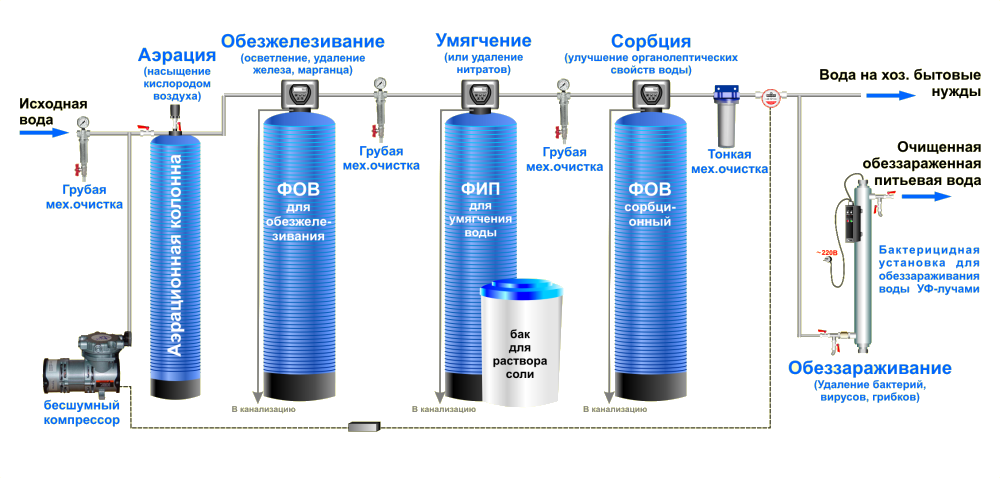 ТОП-5 технологических схем очистки воды