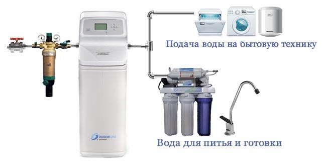 Технологическая схема очистки воды №1: самая простая