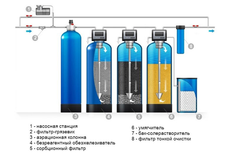 Схема очистки воды №2: обезжелезивание и удаление марганца